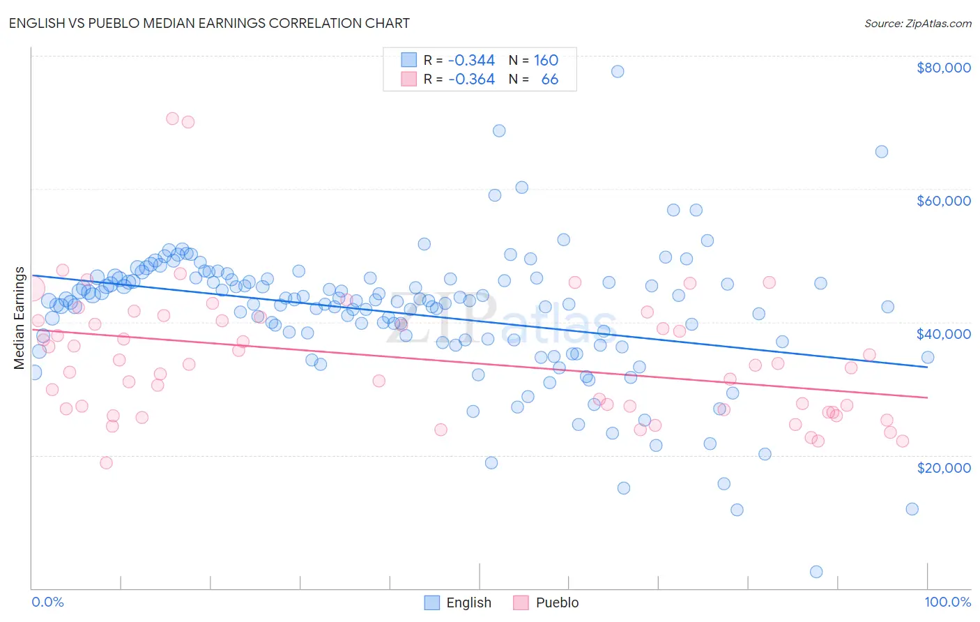 English vs Pueblo Median Earnings