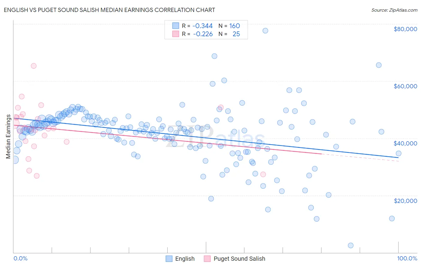 English vs Puget Sound Salish Median Earnings