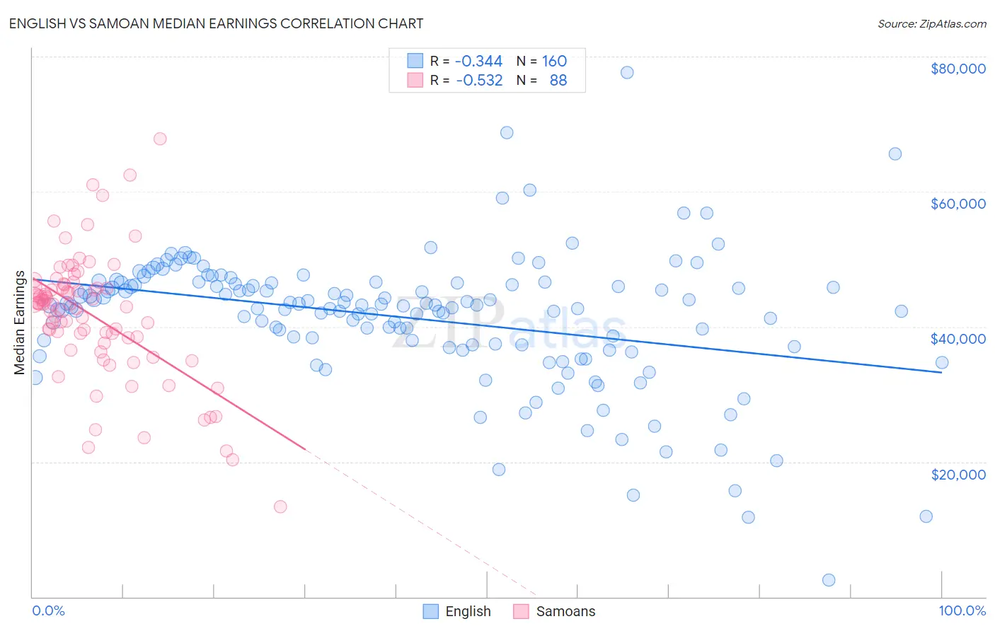 English vs Samoan Median Earnings