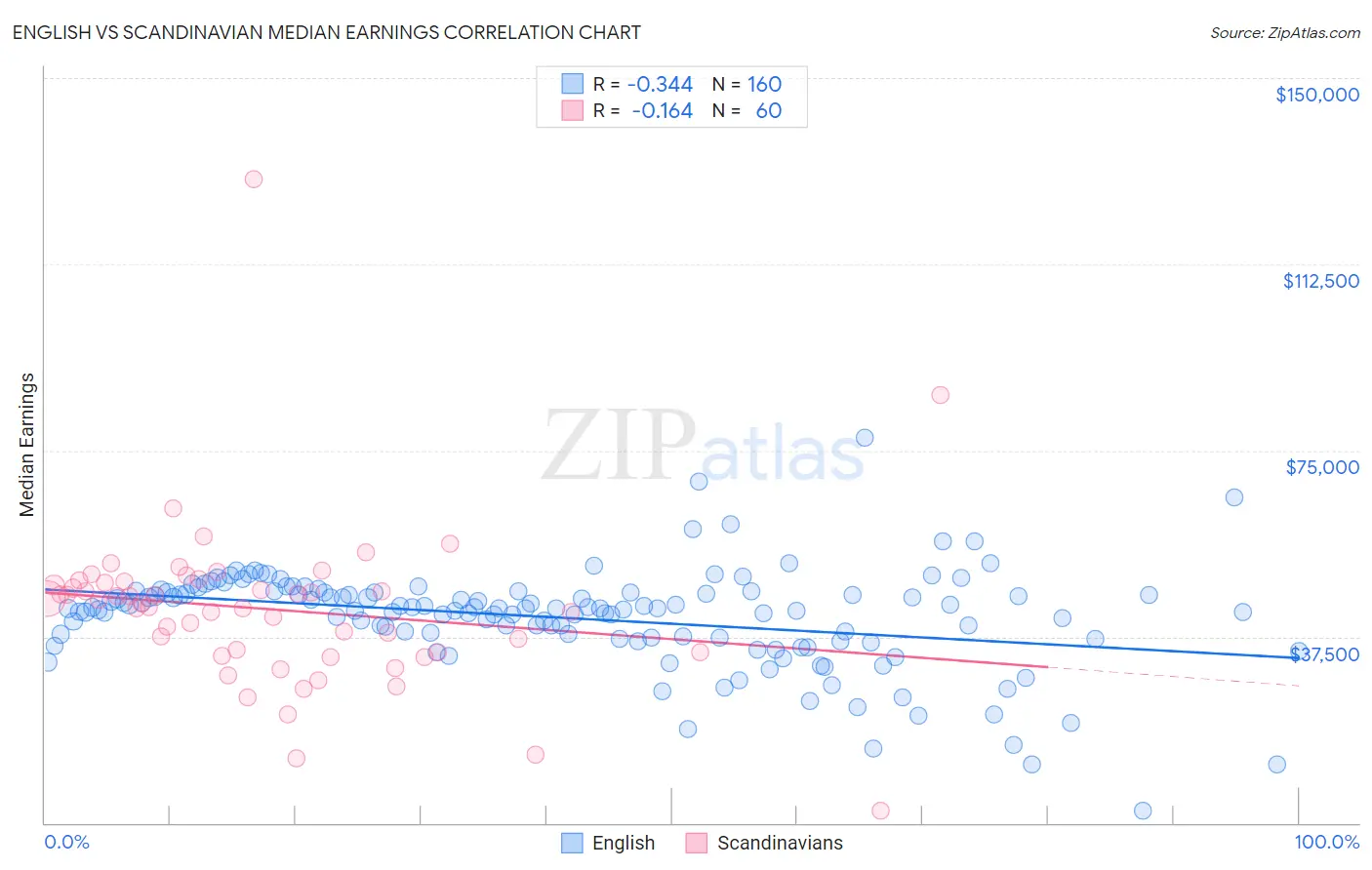 English vs Scandinavian Median Earnings