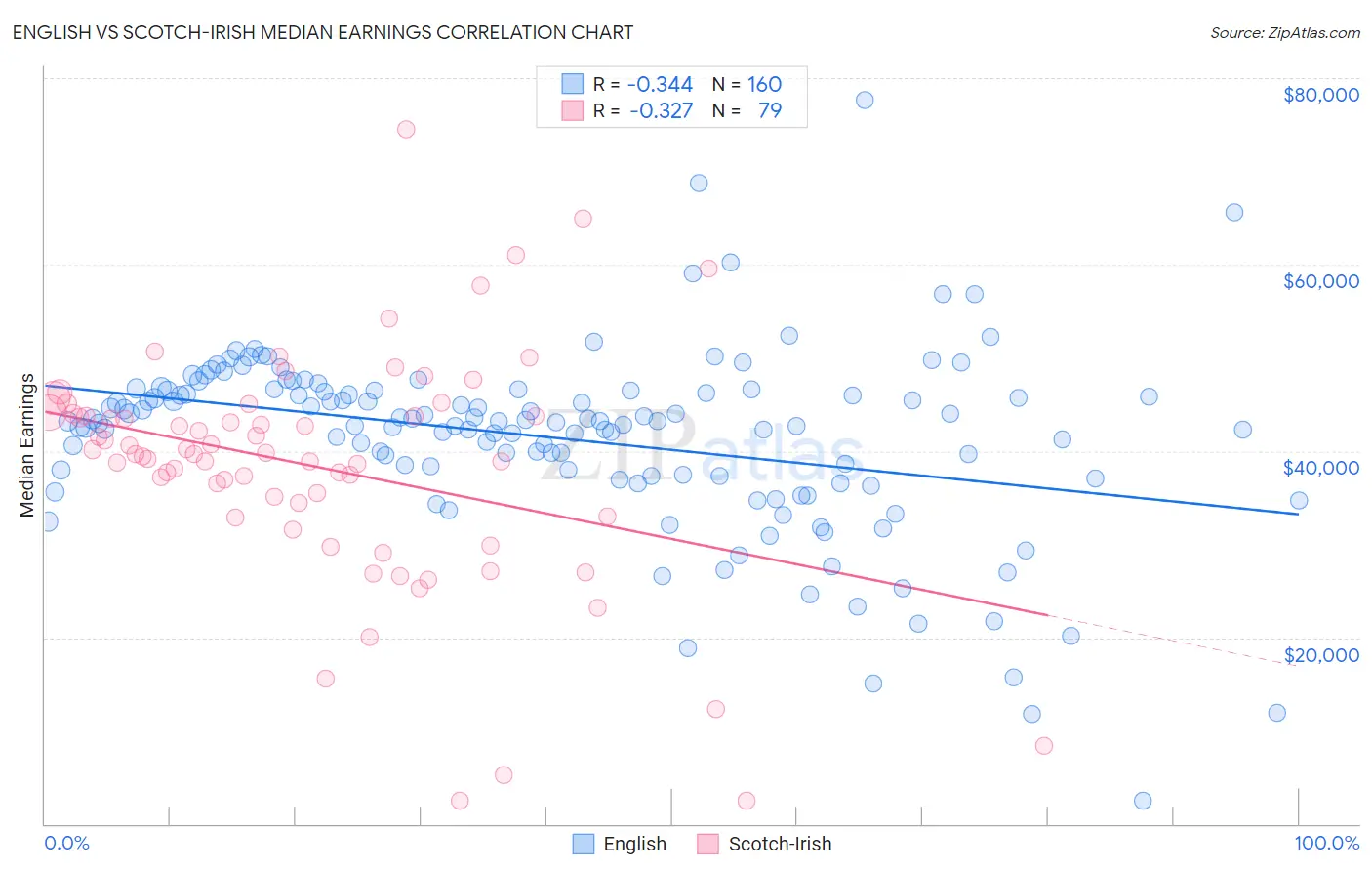 English vs Scotch-Irish Median Earnings
