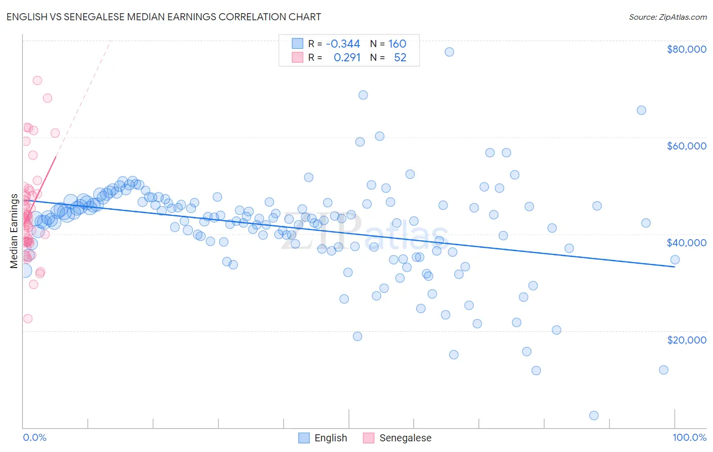 English vs Senegalese Median Earnings