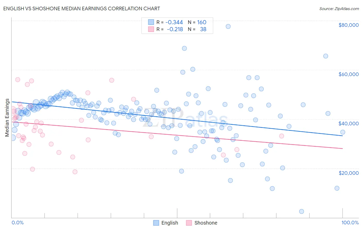 English vs Shoshone Median Earnings
