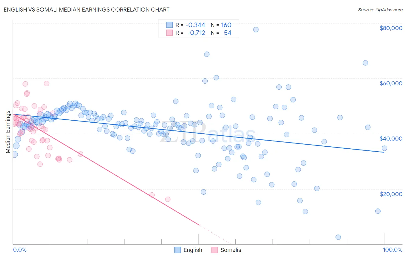 English vs Somali Median Earnings