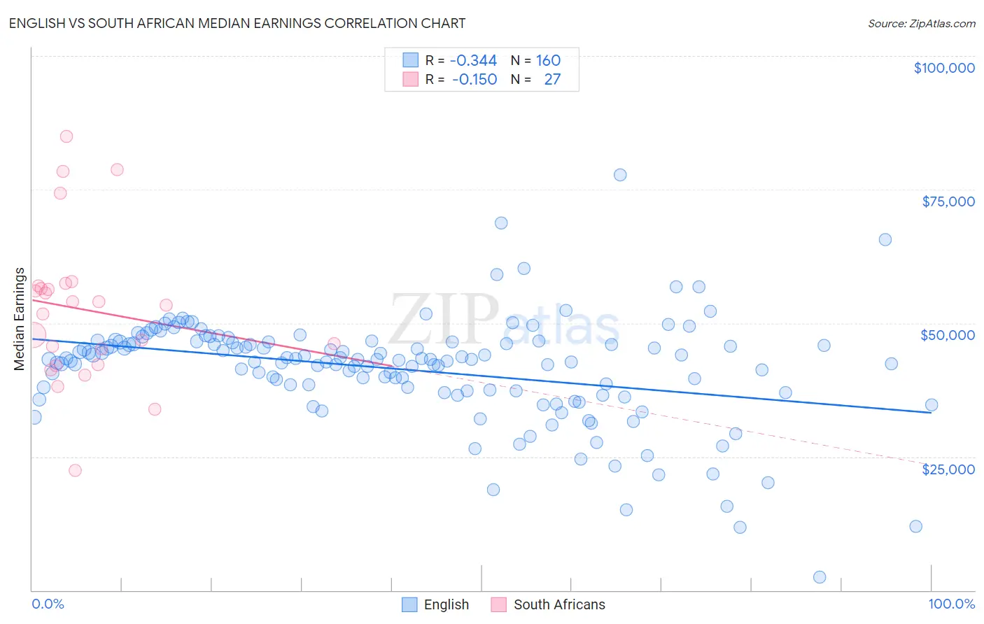 English vs South African Median Earnings