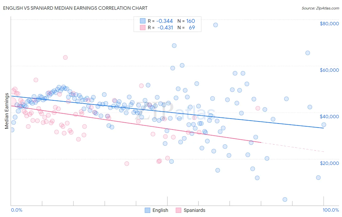 English vs Spaniard Median Earnings