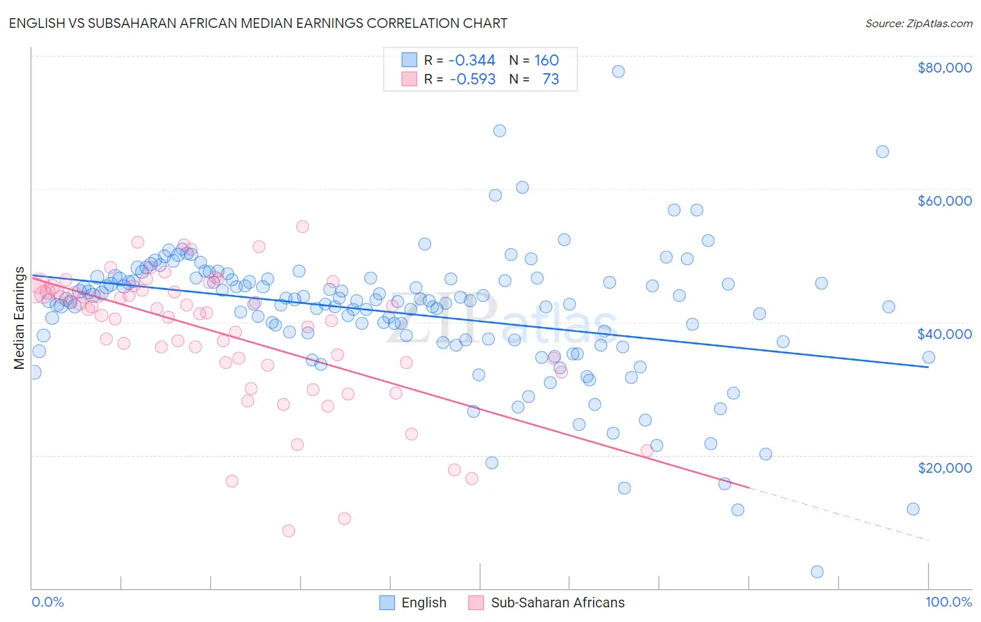 English vs Subsaharan African Median Earnings