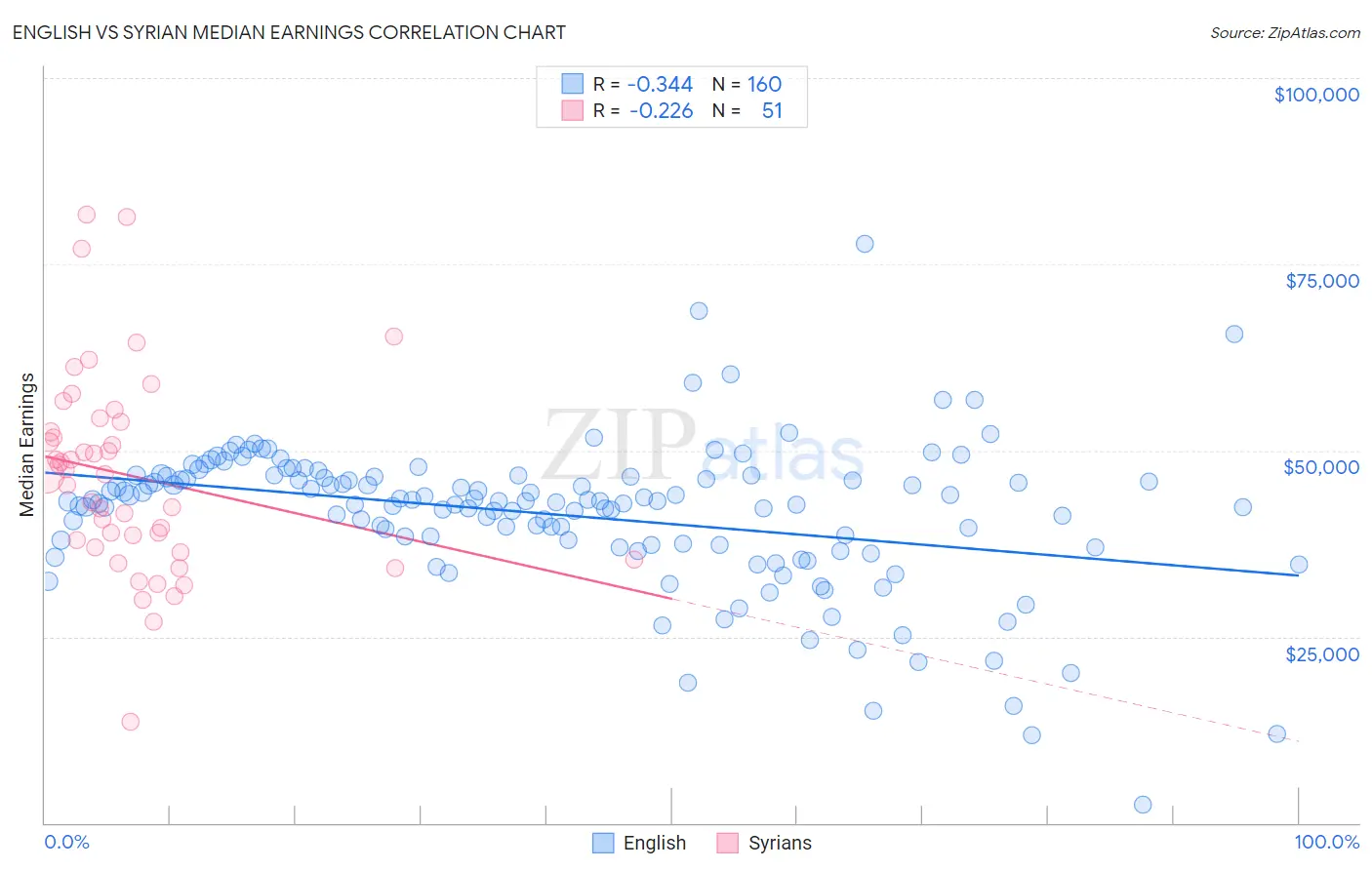 English vs Syrian Median Earnings