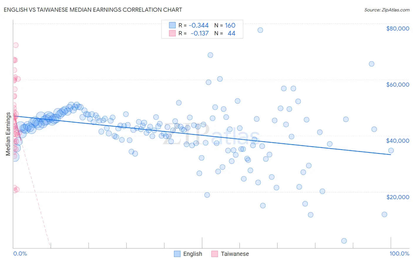 English vs Taiwanese Median Earnings