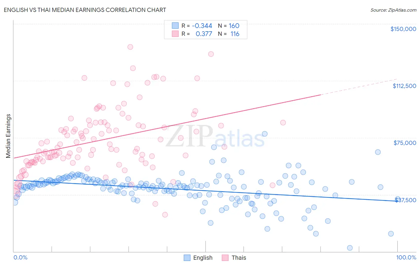English vs Thai Median Earnings
