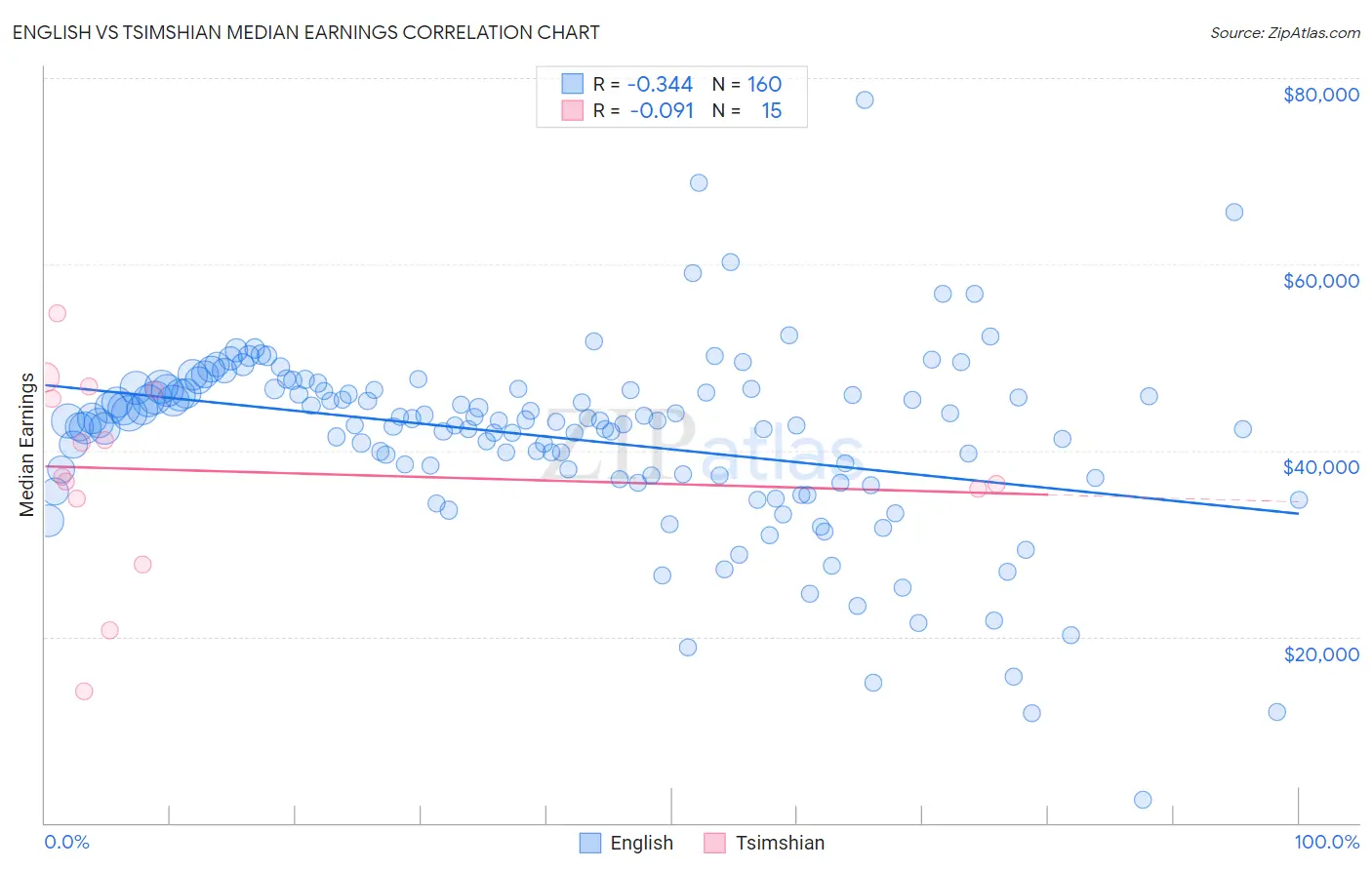 English vs Tsimshian Median Earnings