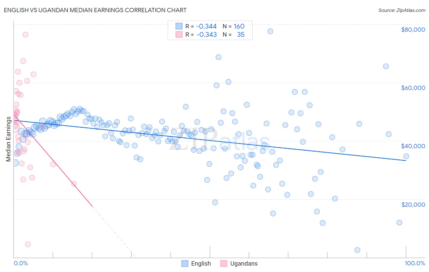English vs Ugandan Median Earnings