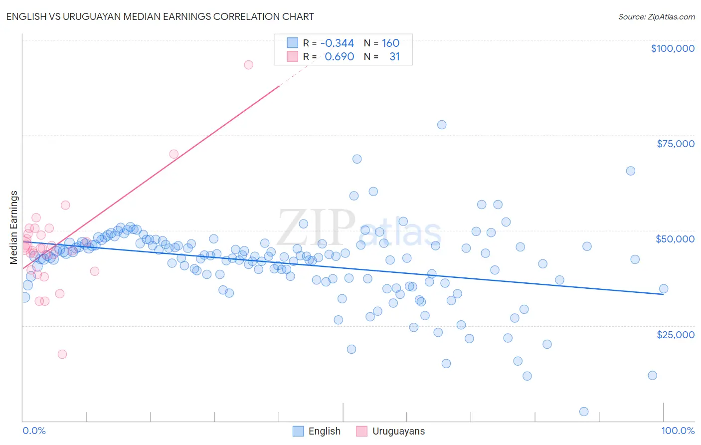 English vs Uruguayan Median Earnings