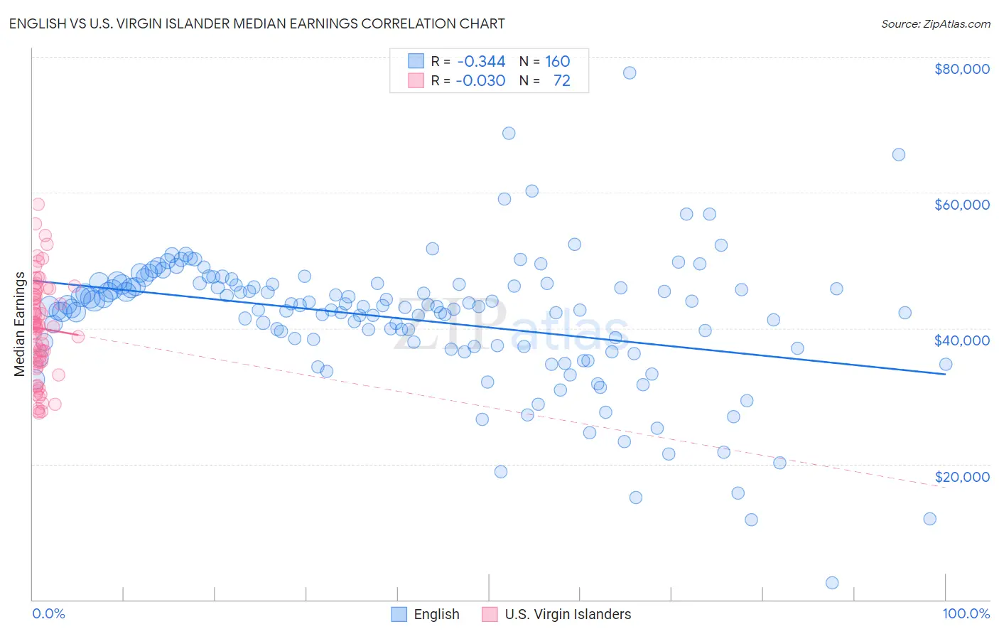 English vs U.S. Virgin Islander Median Earnings