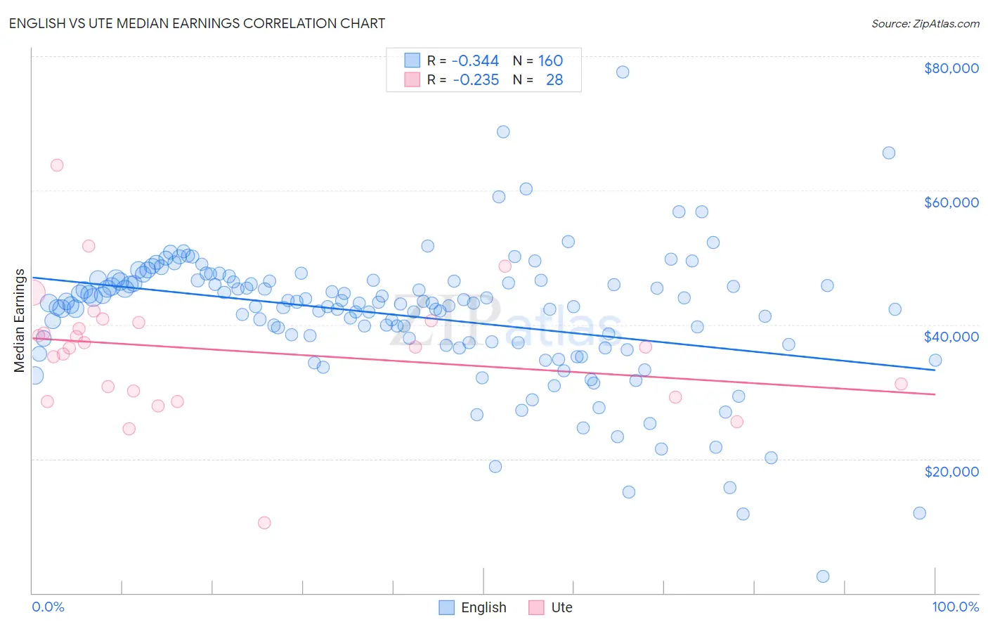 English vs Ute Median Earnings