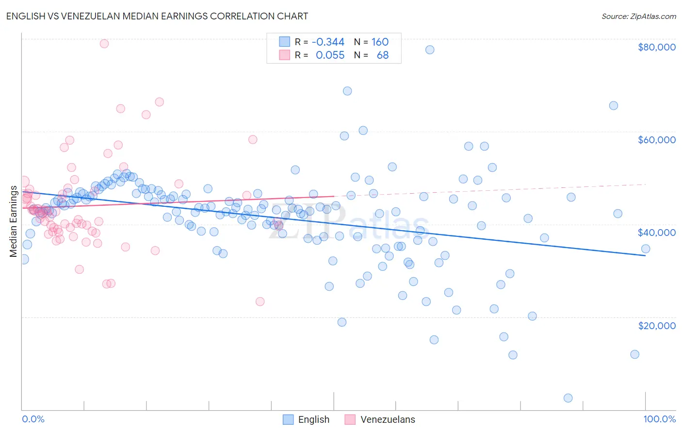 English vs Venezuelan Median Earnings