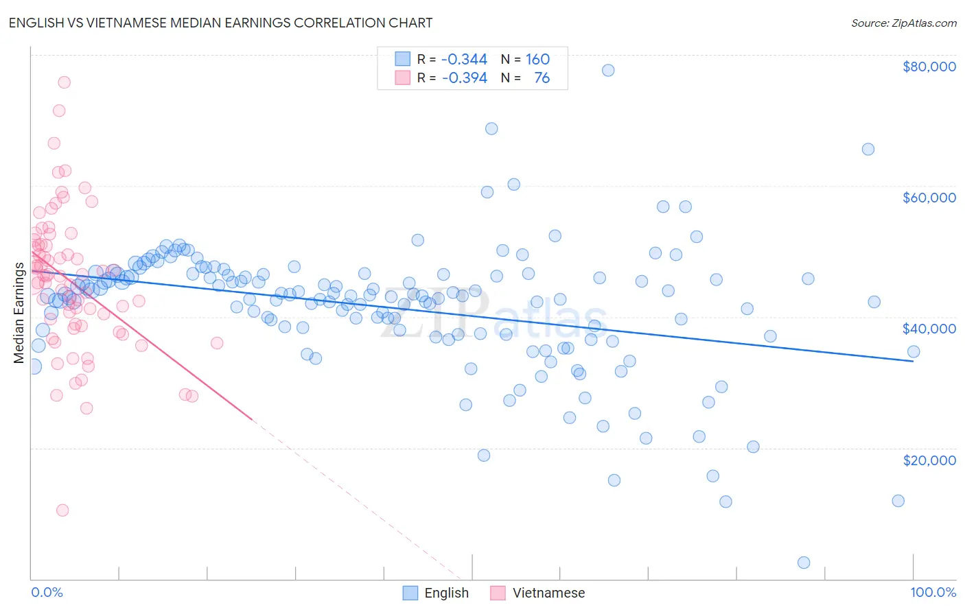 English vs Vietnamese Median Earnings
