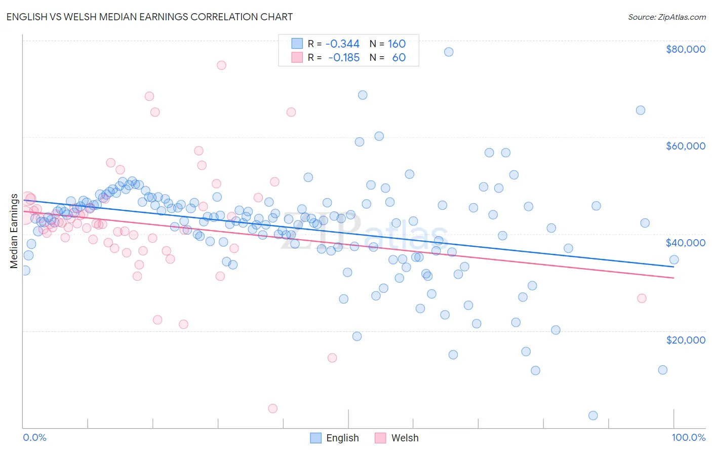 English vs Welsh Median Earnings