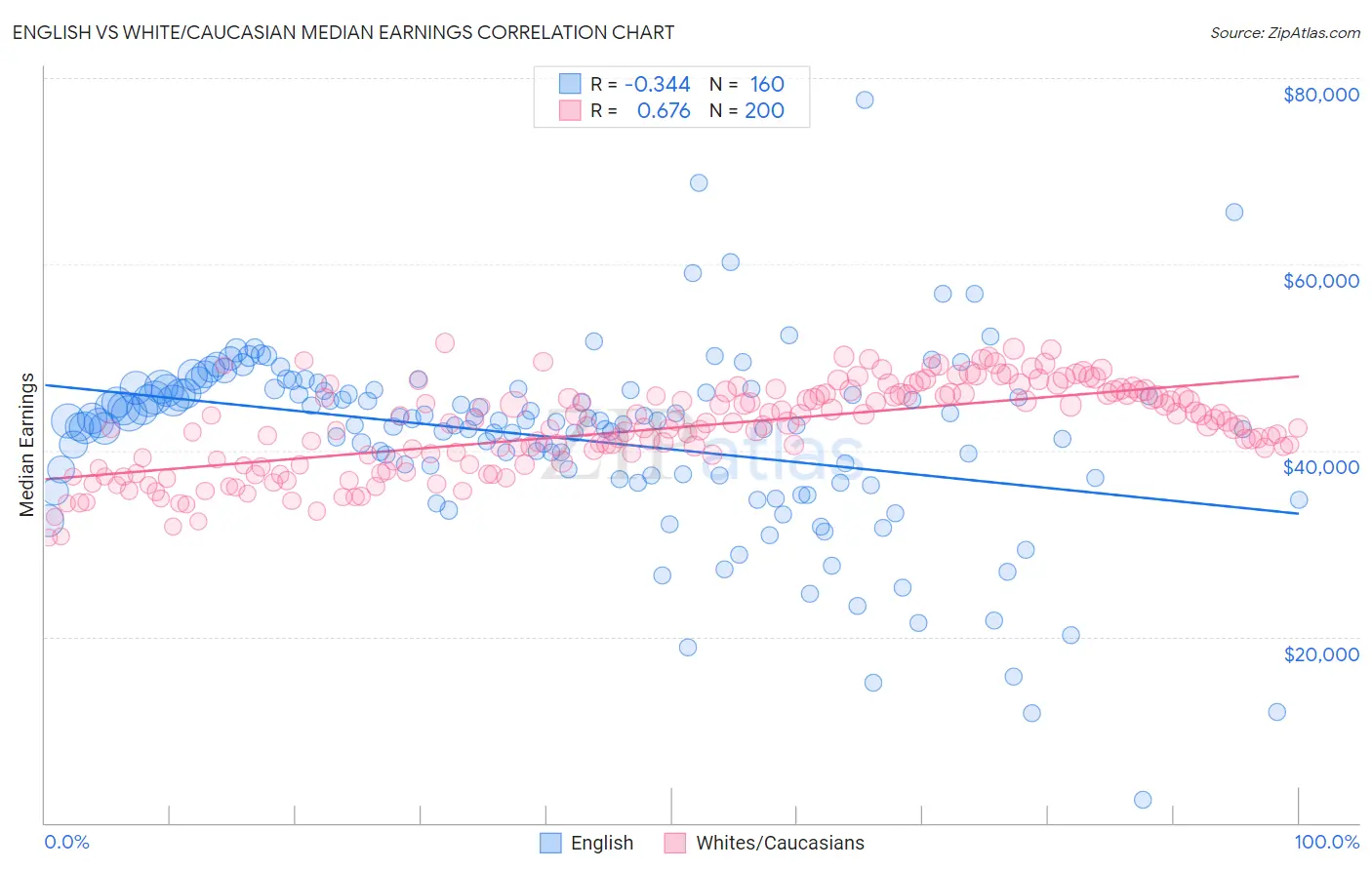 English vs White/Caucasian Median Earnings