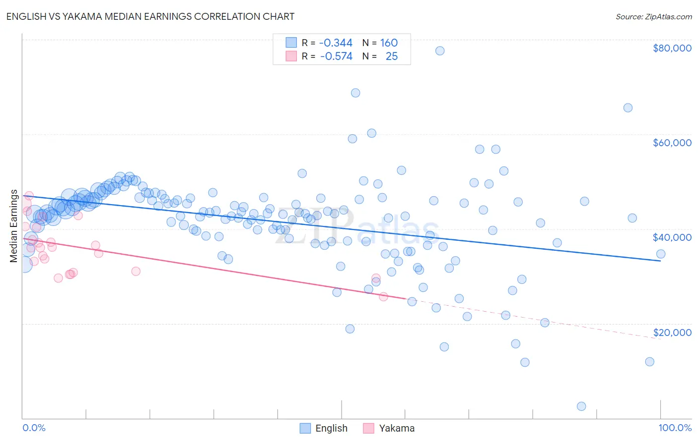 English vs Yakama Median Earnings
