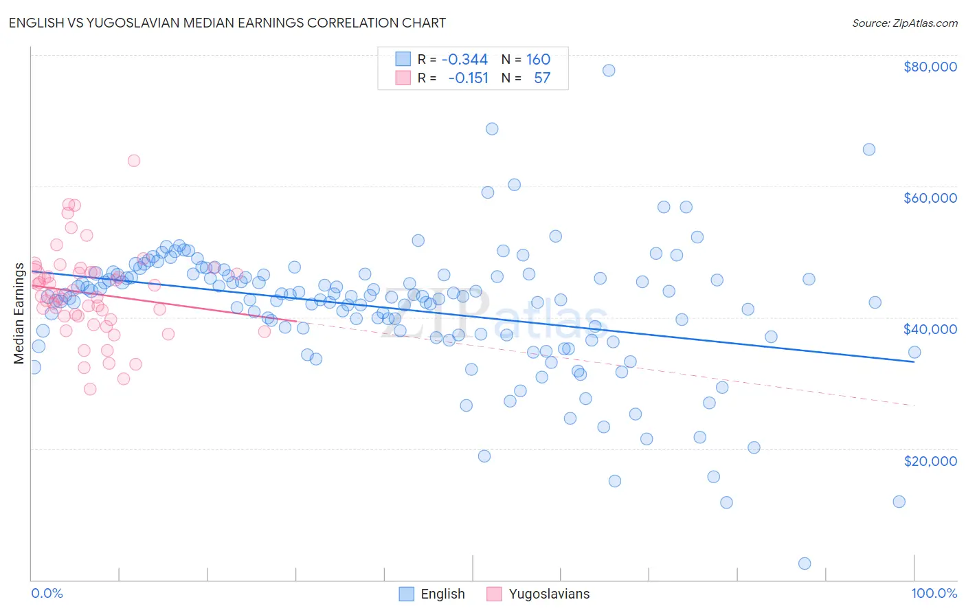 English vs Yugoslavian Median Earnings