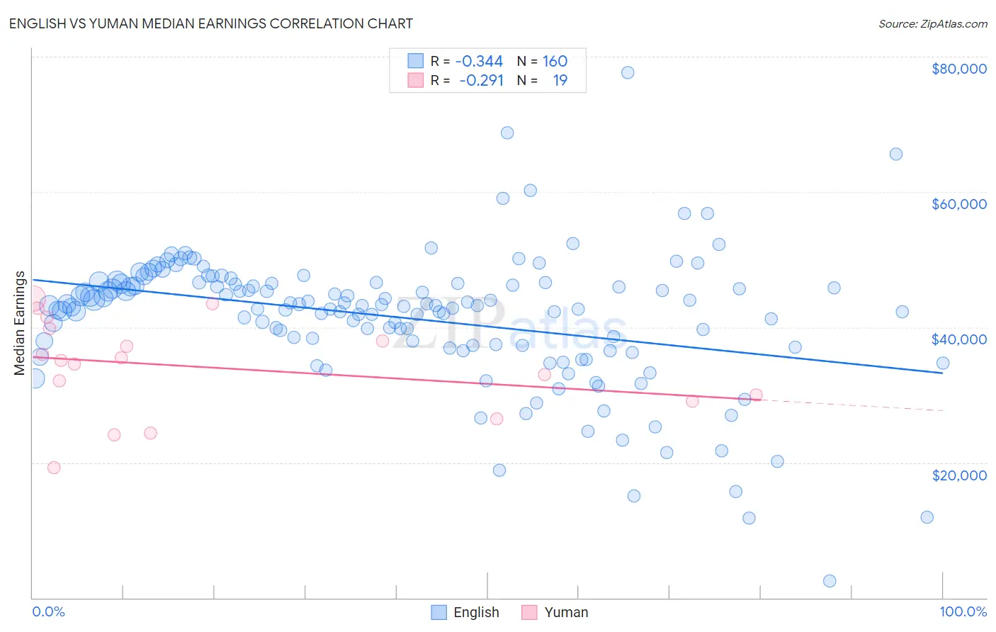 English vs Yuman Median Earnings