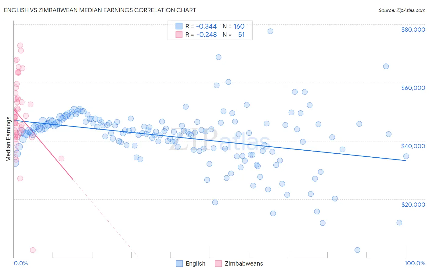 English vs Zimbabwean Median Earnings