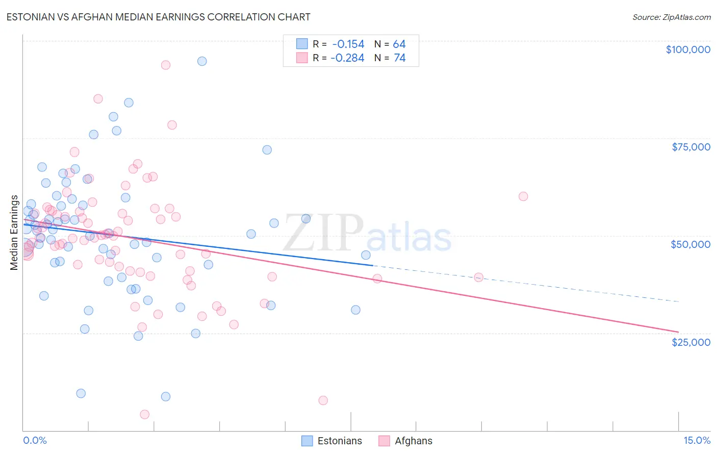 Estonian vs Afghan Median Earnings