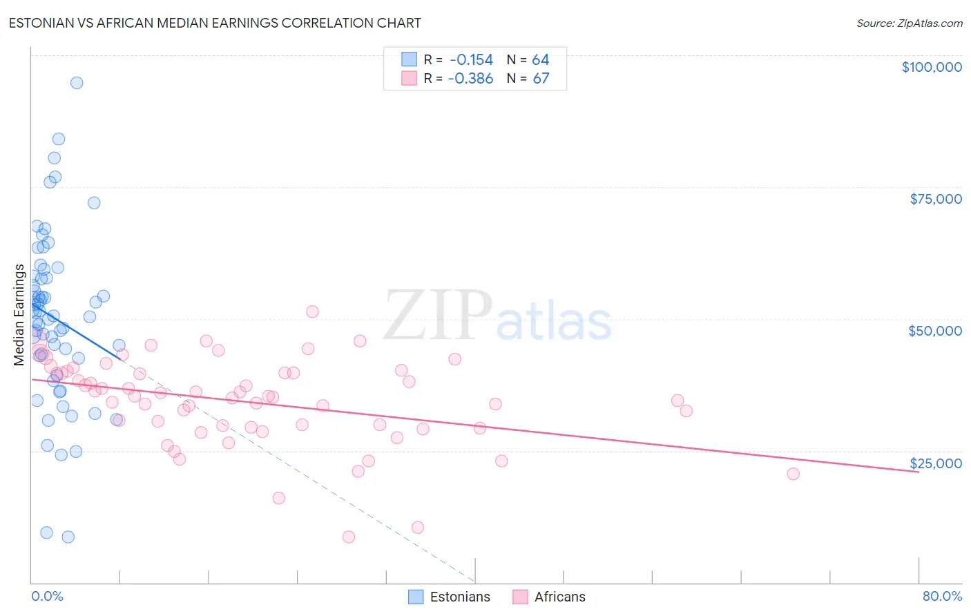 Estonian vs African Median Earnings