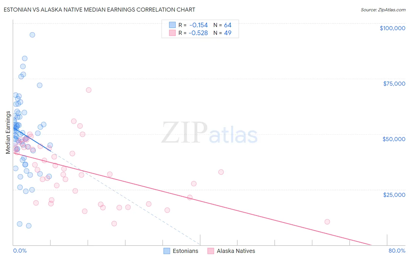 Estonian vs Alaska Native Median Earnings