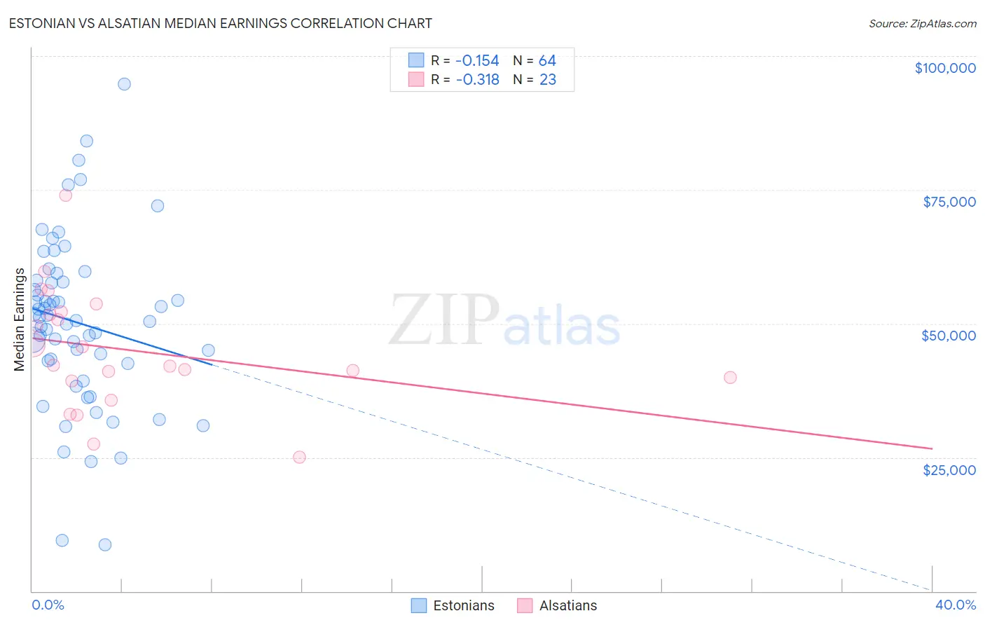 Estonian vs Alsatian Median Earnings