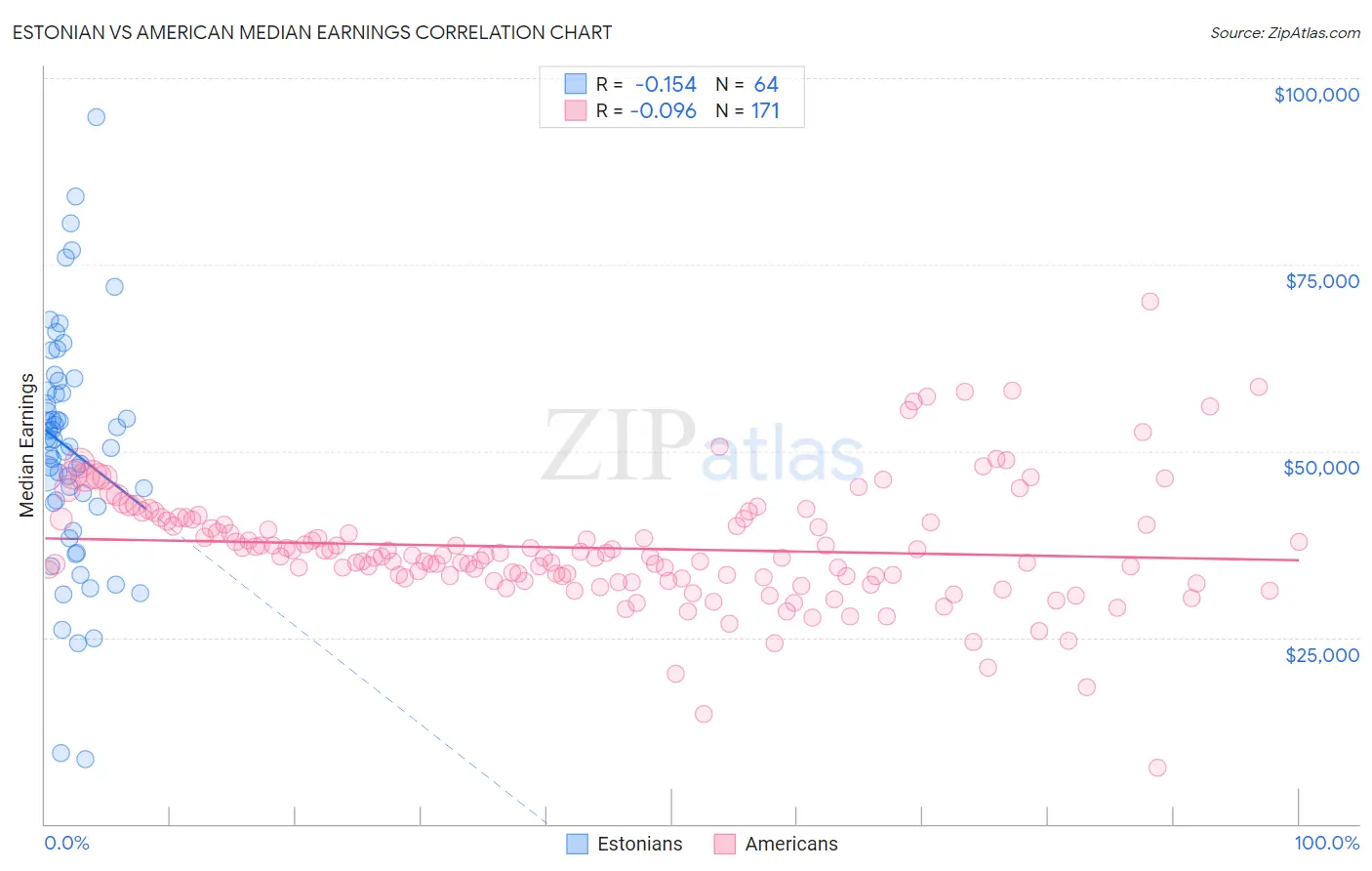 Estonian vs American Median Earnings