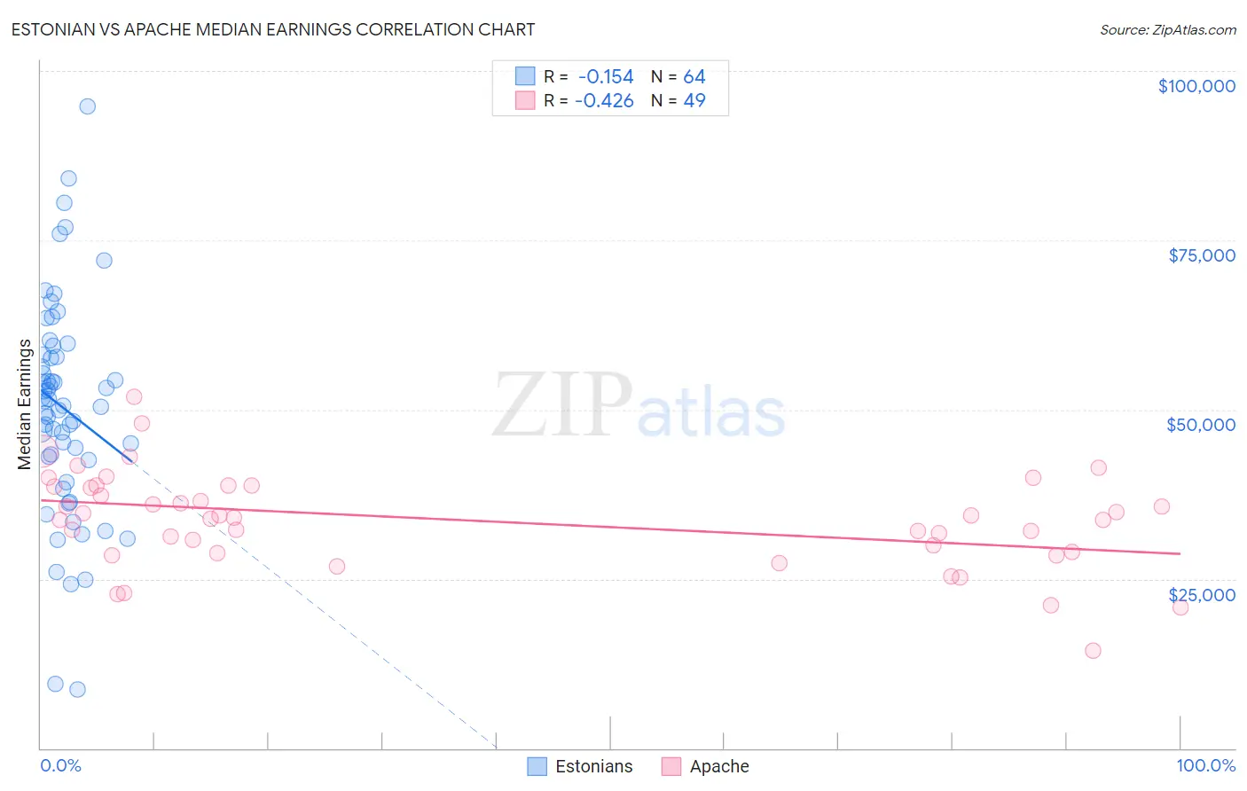 Estonian vs Apache Median Earnings