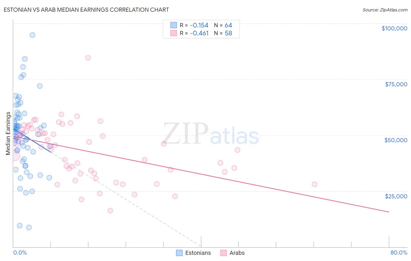 Estonian vs Arab Median Earnings