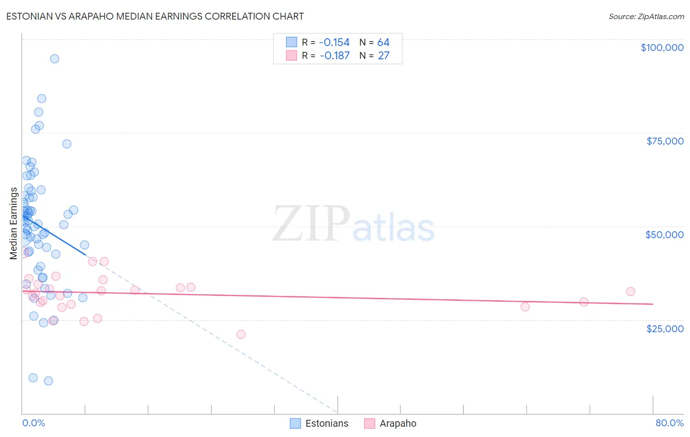 Estonian vs Arapaho Median Earnings