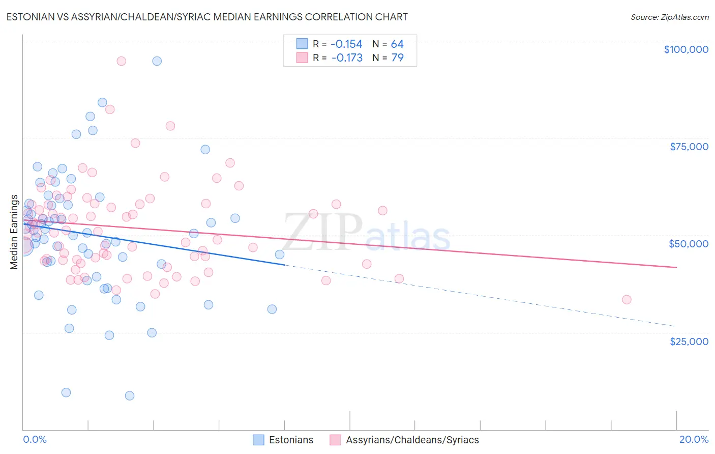 Estonian vs Assyrian/Chaldean/Syriac Median Earnings