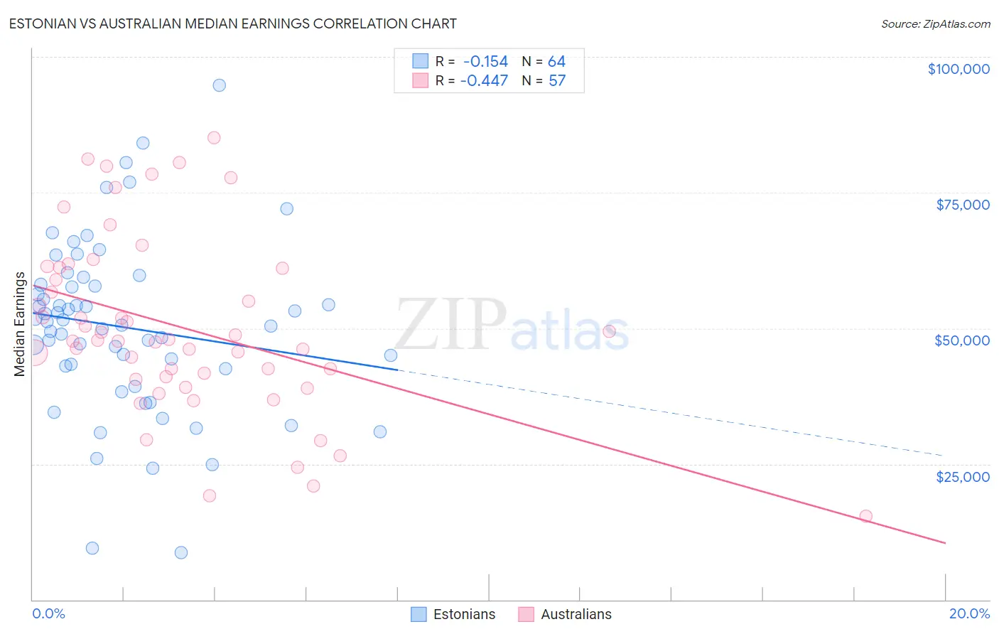 Estonian vs Australian Median Earnings