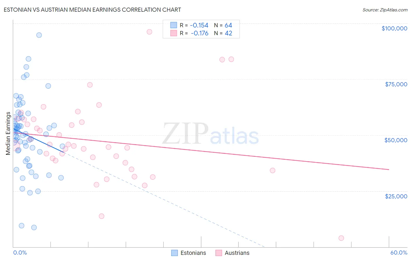 Estonian vs Austrian Median Earnings