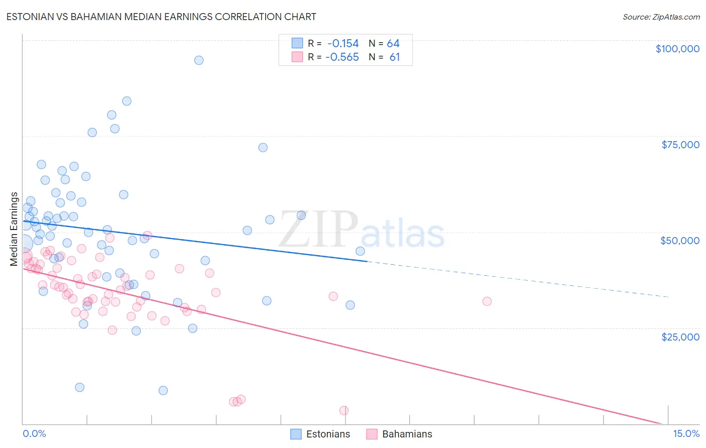 Estonian vs Bahamian Median Earnings