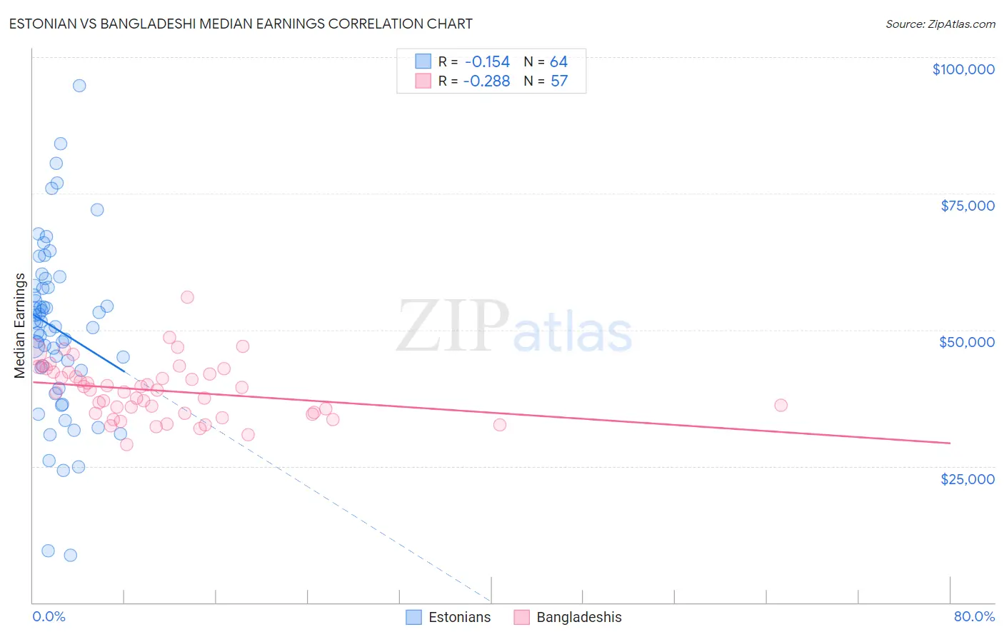 Estonian vs Bangladeshi Median Earnings