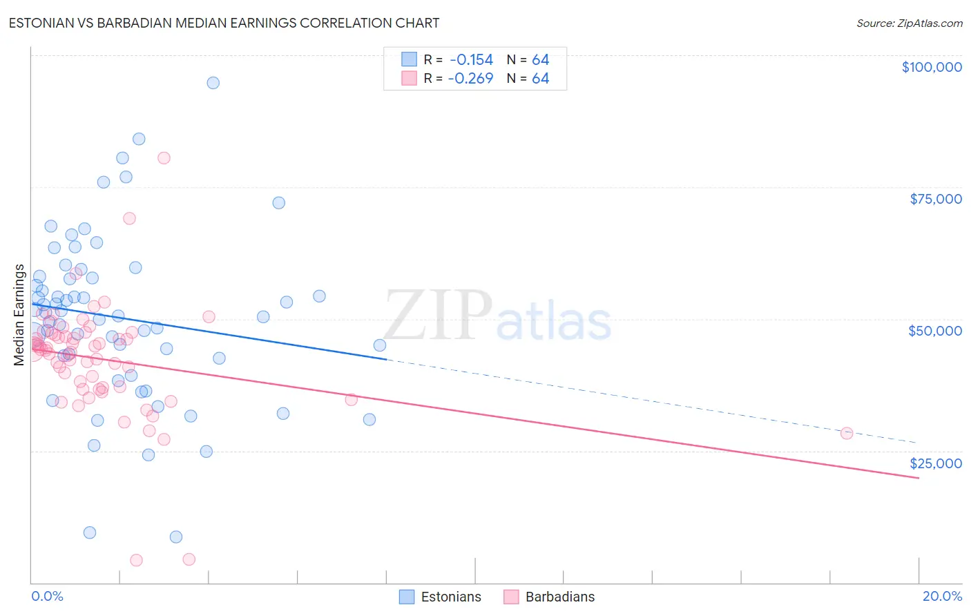 Estonian vs Barbadian Median Earnings