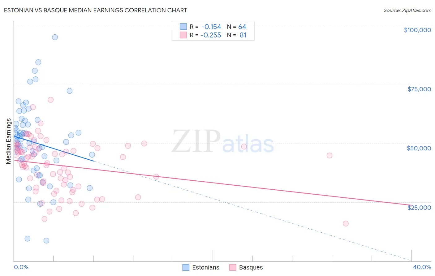 Estonian vs Basque Median Earnings