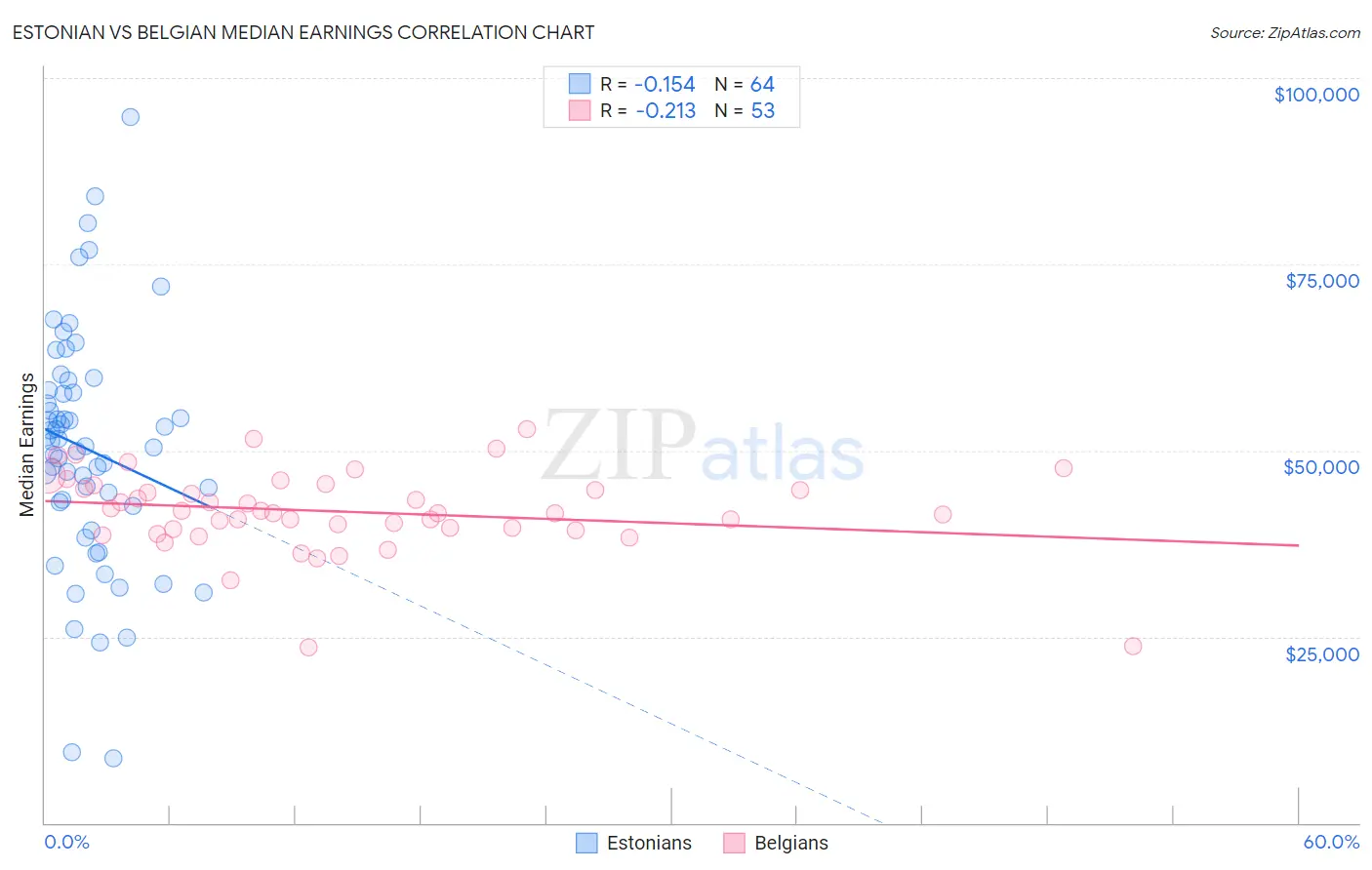 Estonian vs Belgian Median Earnings