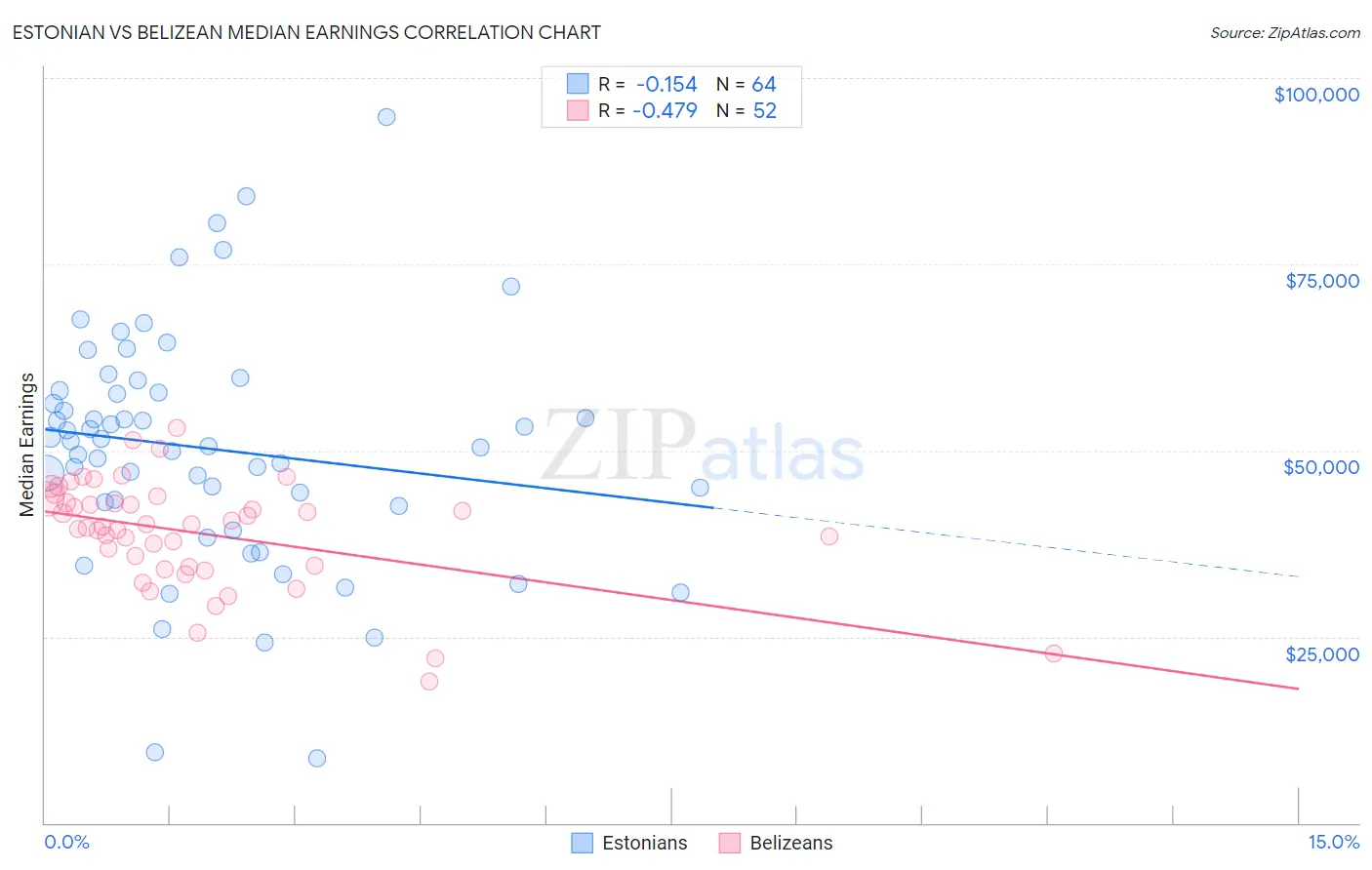 Estonian vs Belizean Median Earnings