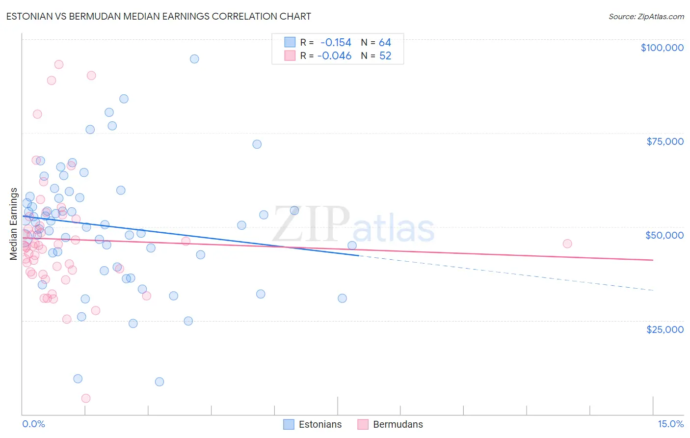 Estonian vs Bermudan Median Earnings