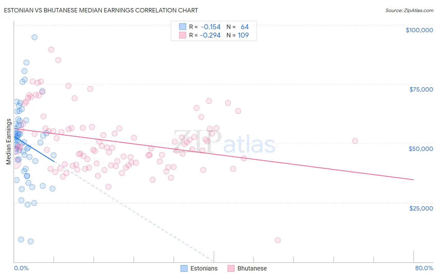 Estonian vs Bhutanese Median Earnings