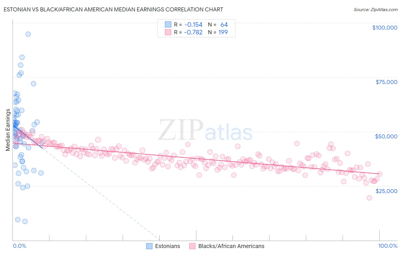 Estonian vs Black/African American Median Earnings