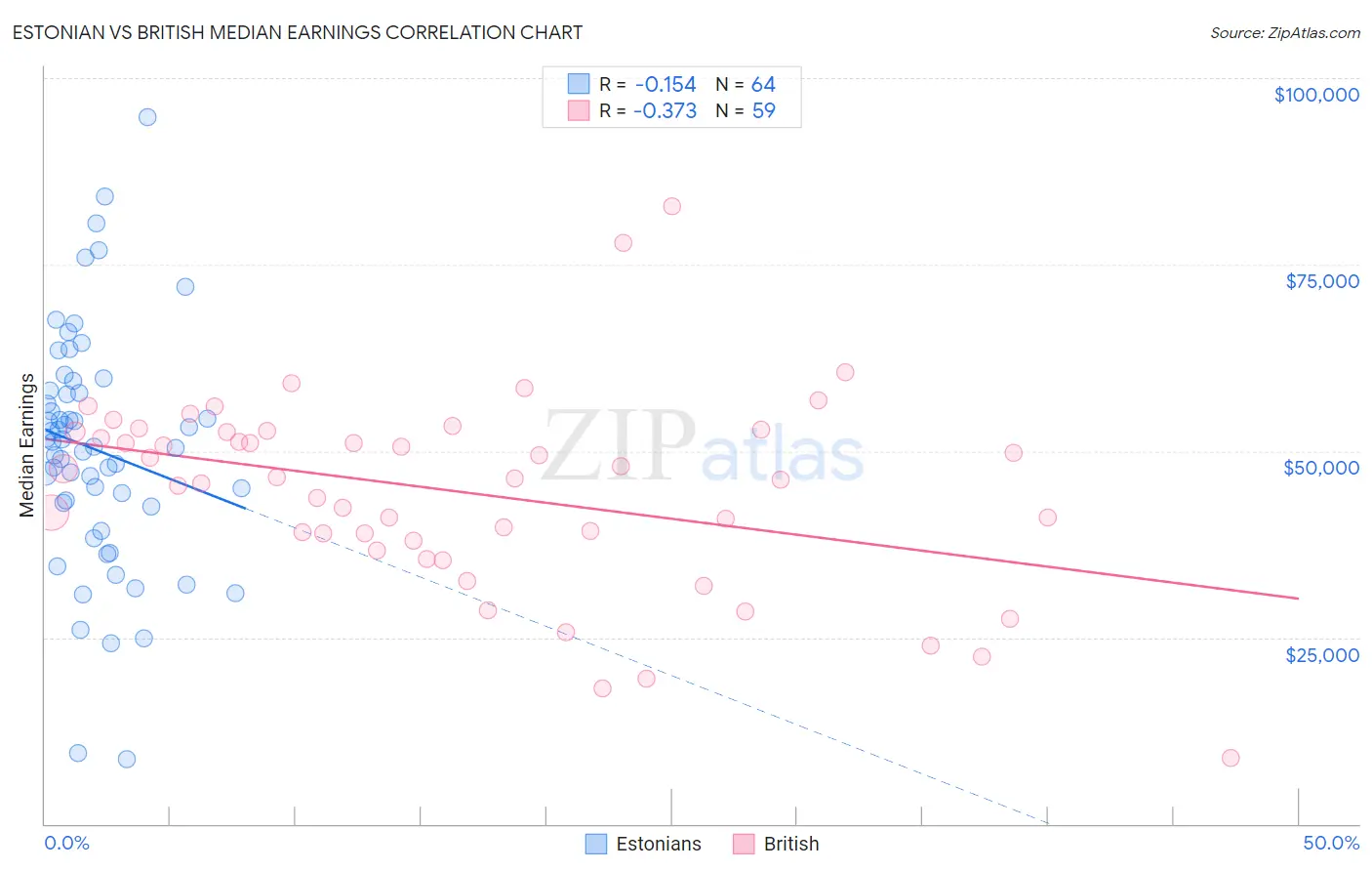 Estonian vs British Median Earnings