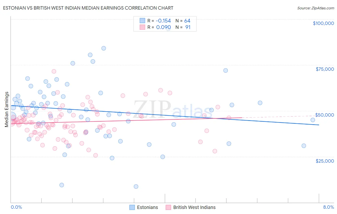 Estonian vs British West Indian Median Earnings