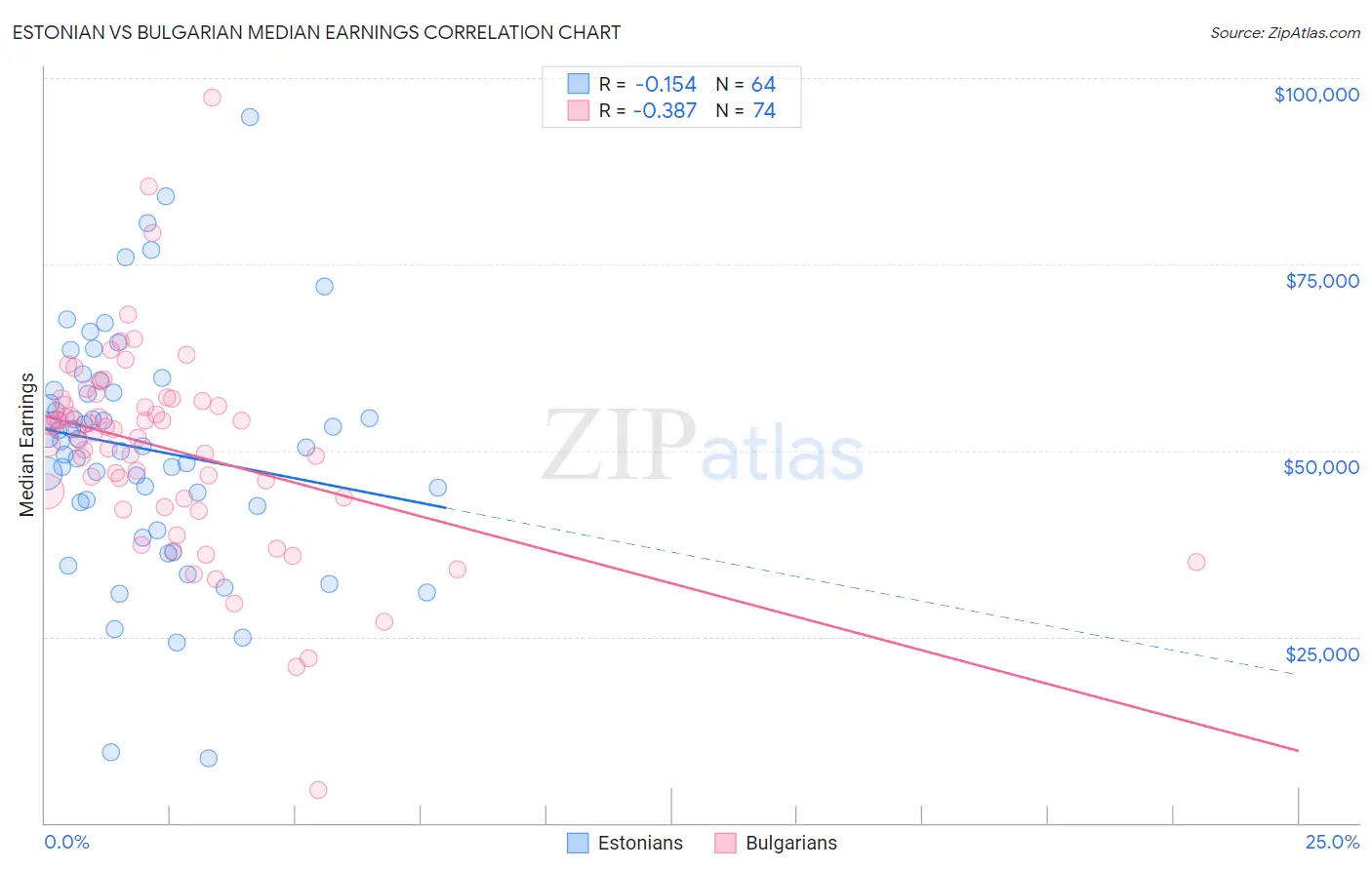 Estonian vs Bulgarian Median Earnings